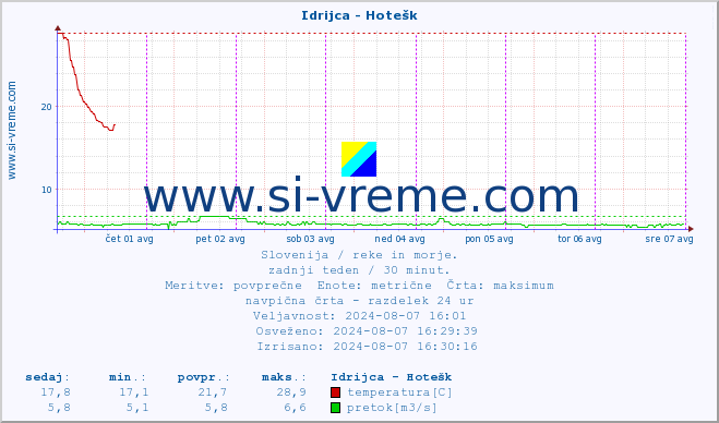 POVPREČJE :: Idrijca - Hotešk :: temperatura | pretok | višina :: zadnji teden / 30 minut.