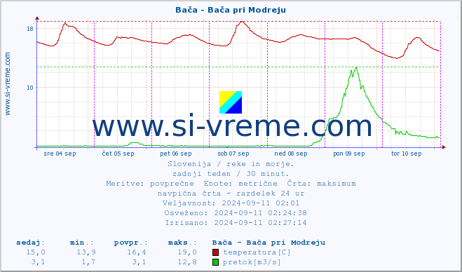 POVPREČJE :: Bača - Bača pri Modreju :: temperatura | pretok | višina :: zadnji teden / 30 minut.