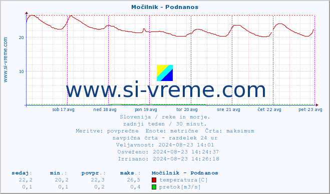 POVPREČJE :: Močilnik - Podnanos :: temperatura | pretok | višina :: zadnji teden / 30 minut.