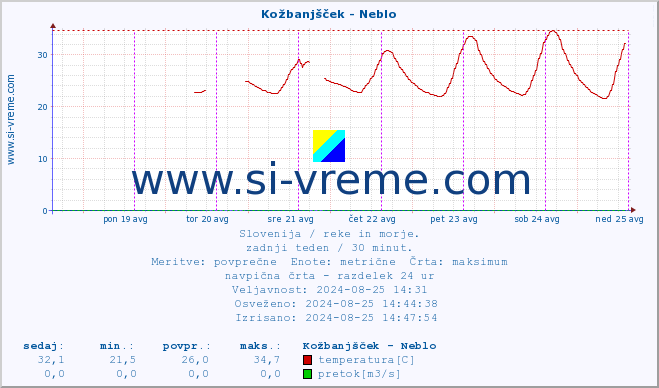 POVPREČJE :: Kožbanjšček - Neblo :: temperatura | pretok | višina :: zadnji teden / 30 minut.