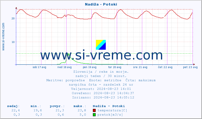 POVPREČJE :: Nadiža - Potoki :: temperatura | pretok | višina :: zadnji teden / 30 minut.