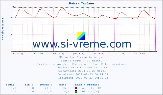 POVPREČJE :: Reka - Trpčane :: temperatura | pretok | višina :: zadnji teden / 30 minut.