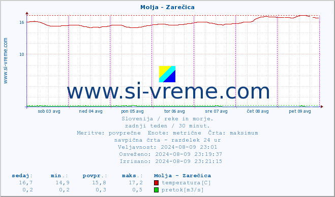 POVPREČJE :: Molja - Zarečica :: temperatura | pretok | višina :: zadnji teden / 30 minut.