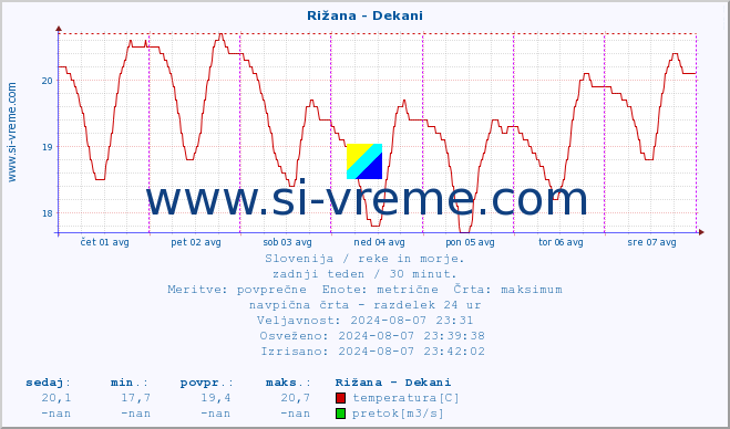 POVPREČJE :: Rižana - Dekani :: temperatura | pretok | višina :: zadnji teden / 30 minut.