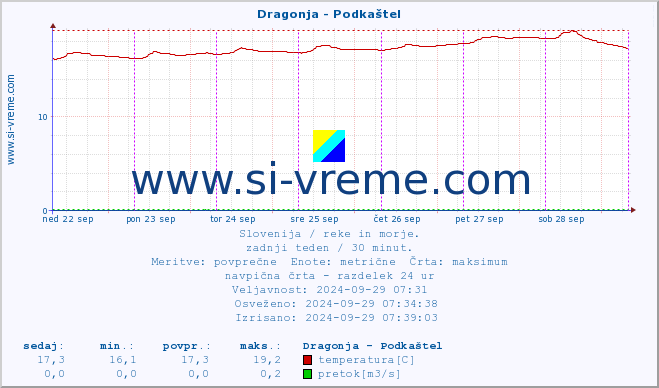 POVPREČJE :: Dragonja - Podkaštel :: temperatura | pretok | višina :: zadnji teden / 30 minut.