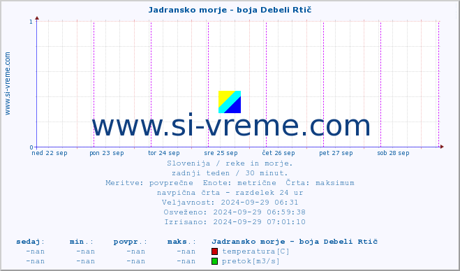 POVPREČJE :: Jadransko morje - boja Debeli Rtič :: temperatura | pretok | višina :: zadnji teden / 30 minut.