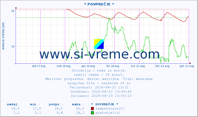 POVPREČJE :: * POVPREČJE * :: temperatura | pretok | višina :: zadnji teden / 30 minut.