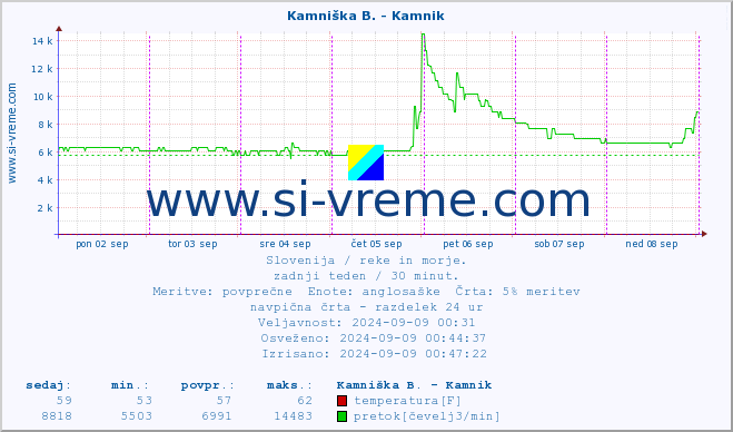 POVPREČJE :: Kamniška B. - Kamnik :: temperatura | pretok | višina :: zadnji teden / 30 minut.