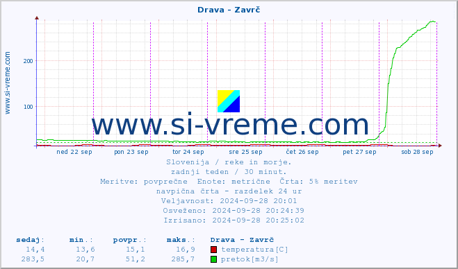 POVPREČJE :: Drava - Zavrč :: temperatura | pretok | višina :: zadnji teden / 30 minut.