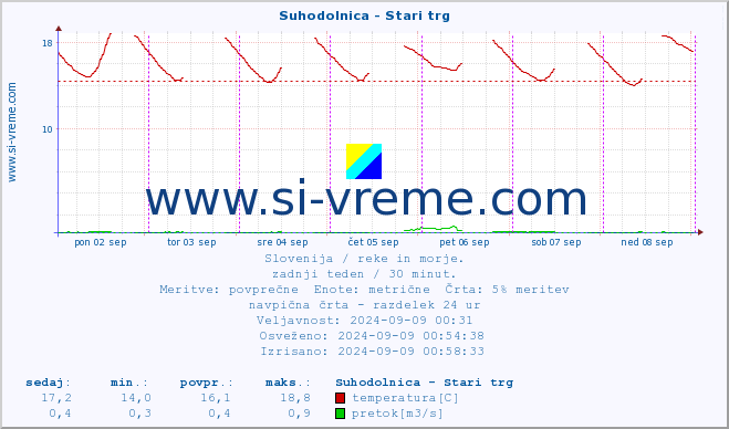 POVPREČJE :: Suhodolnica - Stari trg :: temperatura | pretok | višina :: zadnji teden / 30 minut.