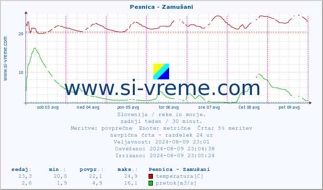 POVPREČJE :: Pesnica - Zamušani :: temperatura | pretok | višina :: zadnji teden / 30 minut.