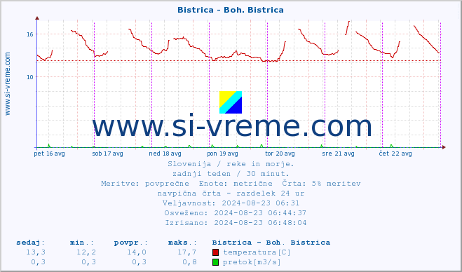 POVPREČJE :: Bistrica - Boh. Bistrica :: temperatura | pretok | višina :: zadnji teden / 30 minut.