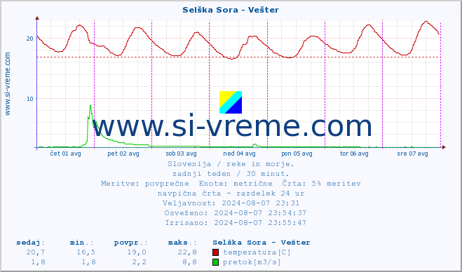 POVPREČJE :: Selška Sora - Vešter :: temperatura | pretok | višina :: zadnji teden / 30 minut.