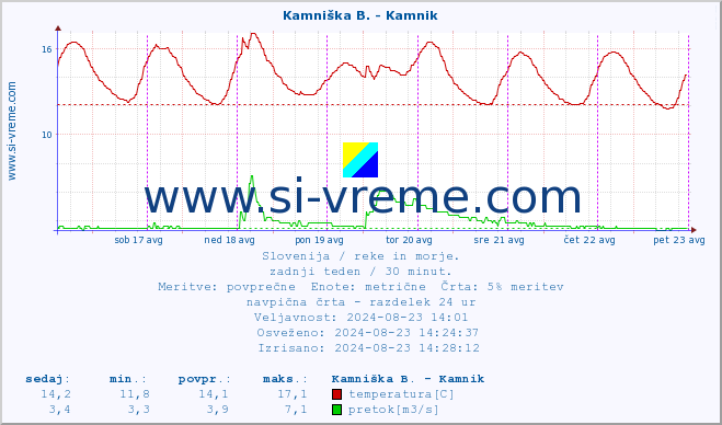 POVPREČJE :: Kamniška B. - Kamnik :: temperatura | pretok | višina :: zadnji teden / 30 minut.