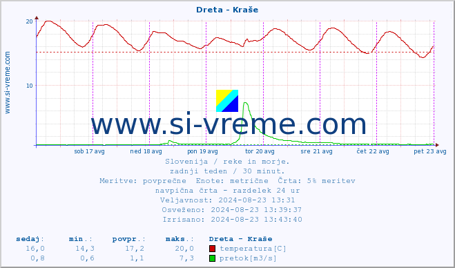 POVPREČJE :: Dreta - Kraše :: temperatura | pretok | višina :: zadnji teden / 30 minut.