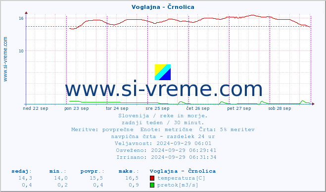 POVPREČJE :: Voglajna - Črnolica :: temperatura | pretok | višina :: zadnji teden / 30 minut.