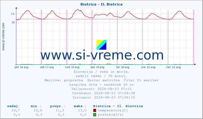 POVPREČJE :: Bistrica - Il. Bistrica :: temperatura | pretok | višina :: zadnji teden / 30 minut.