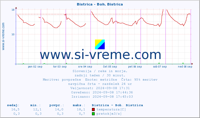 POVPREČJE :: Bistrica - Boh. Bistrica :: temperatura | pretok | višina :: zadnji teden / 30 minut.