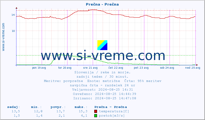 POVPREČJE :: Prečna - Prečna :: temperatura | pretok | višina :: zadnji teden / 30 minut.