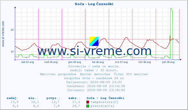 POVPREČJE :: Soča - Log Čezsoški :: temperatura | pretok | višina :: zadnji teden / 30 minut.