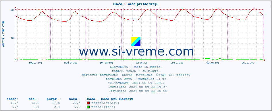 POVPREČJE :: Bača - Bača pri Modreju :: temperatura | pretok | višina :: zadnji teden / 30 minut.