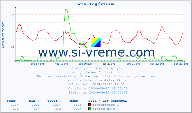 POVPREČJE :: Soča - Log Čezsoški :: temperatura | pretok | višina :: zadnji teden / 30 minut.