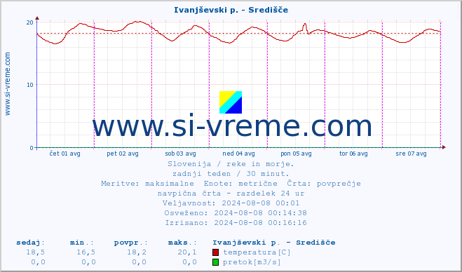 POVPREČJE :: Ivanjševski p. - Središče :: temperatura | pretok | višina :: zadnji teden / 30 minut.