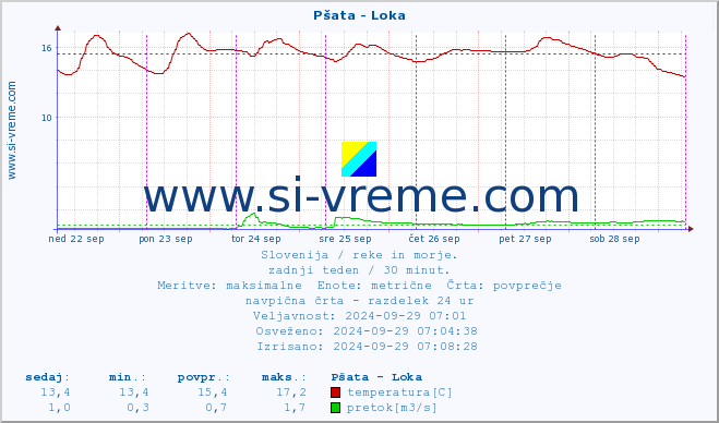 POVPREČJE :: Pšata - Loka :: temperatura | pretok | višina :: zadnji teden / 30 minut.