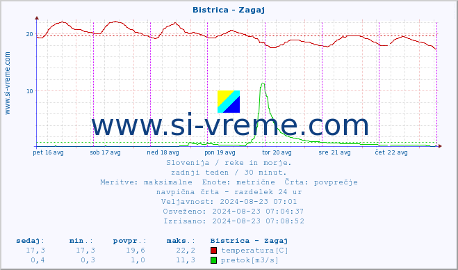 POVPREČJE :: Bistrica - Zagaj :: temperatura | pretok | višina :: zadnji teden / 30 minut.