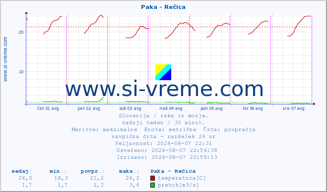 POVPREČJE :: Paka - Rečica :: temperatura | pretok | višina :: zadnji teden / 30 minut.