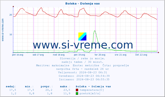 POVPREČJE :: Bolska - Dolenja vas :: temperatura | pretok | višina :: zadnji teden / 30 minut.