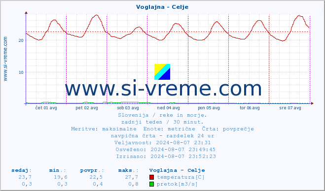 POVPREČJE :: Voglajna - Celje :: temperatura | pretok | višina :: zadnji teden / 30 minut.