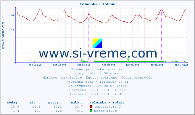 POVPREČJE :: Tolminka - Tolmin :: temperatura | pretok | višina :: zadnji teden / 30 minut.