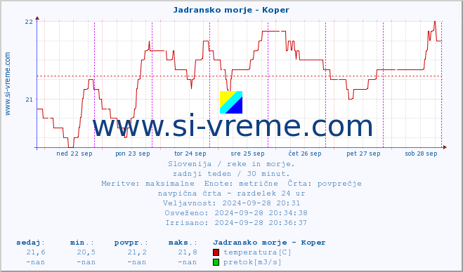 POVPREČJE :: Jadransko morje - Koper :: temperatura | pretok | višina :: zadnji teden / 30 minut.