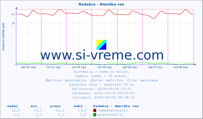 POVPREČJE :: Radešca - Meniška vas :: temperatura | pretok | višina :: zadnji teden / 30 minut.