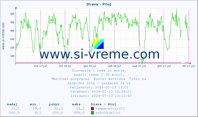 Slovenija : reke in morje. :: Drava - Ptuj :: temperatura | pretok | višina :: zadnji teden / 30 minut.