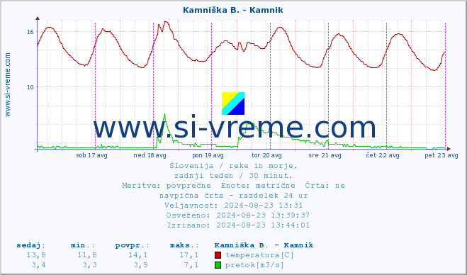 POVPREČJE :: Kamniška B. - Kamnik :: temperatura | pretok | višina :: zadnji teden / 30 minut.