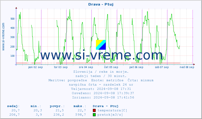 Slovenija : reke in morje. :: Drava - Ptuj :: temperatura | pretok | višina :: zadnji teden / 30 minut.