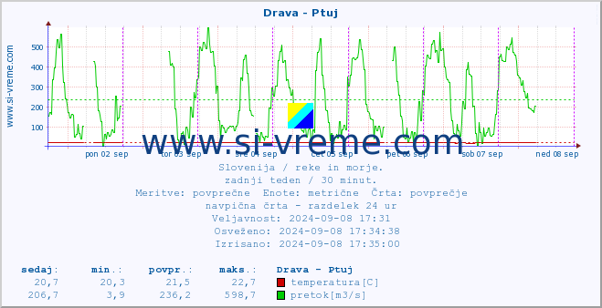 Slovenija : reke in morje. :: Drava - Ptuj :: temperatura | pretok | višina :: zadnji teden / 30 minut.