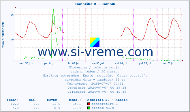 Slovenija : reke in morje. :: Kamniška B. - Kamnik :: temperatura | pretok | višina :: zadnji teden / 30 minut.