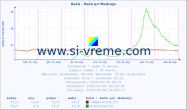 POVPREČJE :: Bača - Bača pri Modreju :: temperatura | pretok | višina :: zadnji teden / 30 minut.