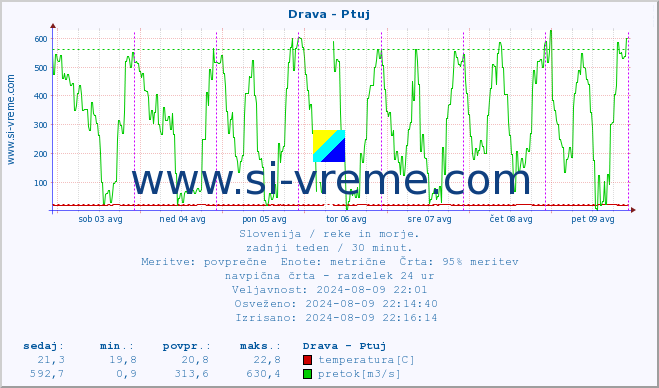 Slovenija : reke in morje. :: Drava - Ptuj :: temperatura | pretok | višina :: zadnji teden / 30 minut.