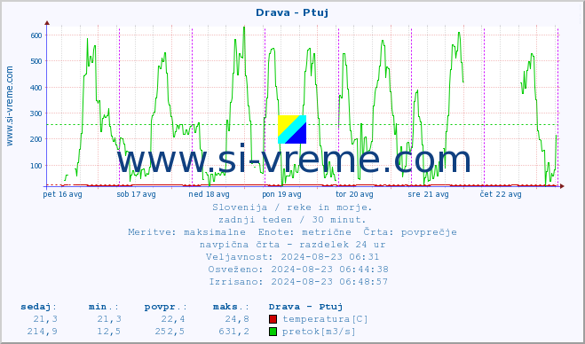 Slovenija : reke in morje. :: Drava - Ptuj :: temperatura | pretok | višina :: zadnji teden / 30 minut.