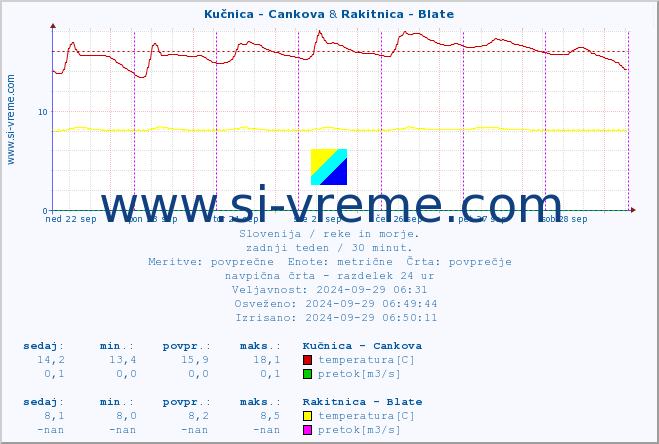 POVPREČJE :: Kučnica - Cankova & Rakitnica - Blate :: temperatura | pretok | višina :: zadnji teden / 30 minut.