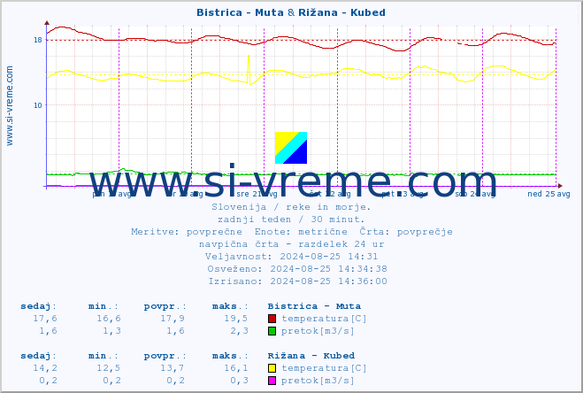 POVPREČJE :: Bistrica - Muta & Rižana - Kubed :: temperatura | pretok | višina :: zadnji teden / 30 minut.