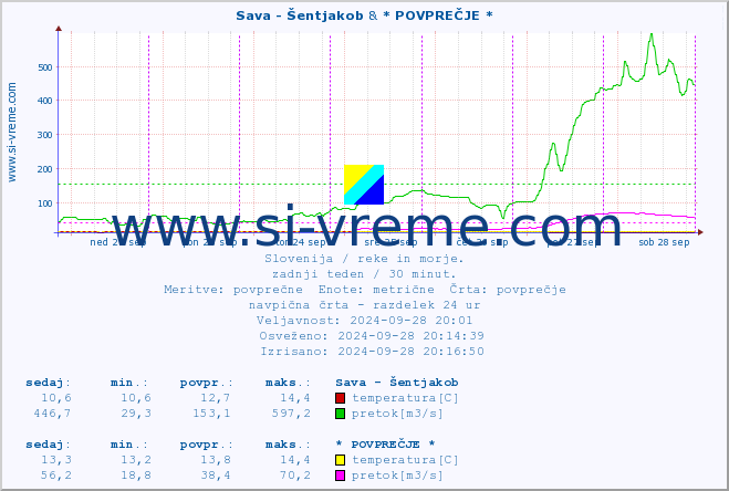 POVPREČJE :: Sava - Šentjakob & * POVPREČJE * :: temperatura | pretok | višina :: zadnji teden / 30 minut.