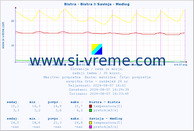 POVPREČJE :: Bistra - Bistra & Savinja - Medlog :: temperatura | pretok | višina :: zadnji teden / 30 minut.