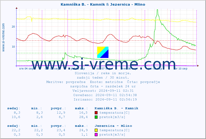 POVPREČJE :: Stržen - Gor. Jezero & Jezernica - Mlino :: temperatura | pretok | višina :: zadnji teden / 30 minut.