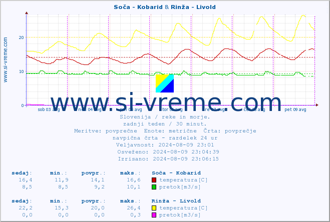 POVPREČJE :: Soča - Kobarid & Rinža - Livold :: temperatura | pretok | višina :: zadnji teden / 30 minut.