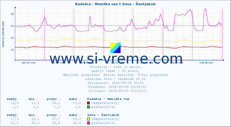 POVPREČJE :: Radešca - Meniška vas & Sava - Šentjakob :: temperatura | pretok | višina :: zadnji teden / 30 minut.